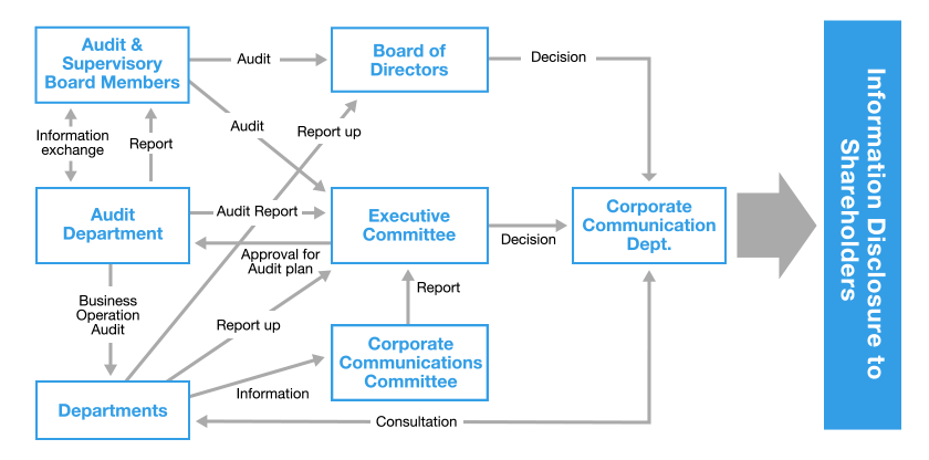 This chart shows that information is disclosed through consultations at multiple meetings, reports by relevant departments, and audits by the Audit & Supervisory Board Members.
