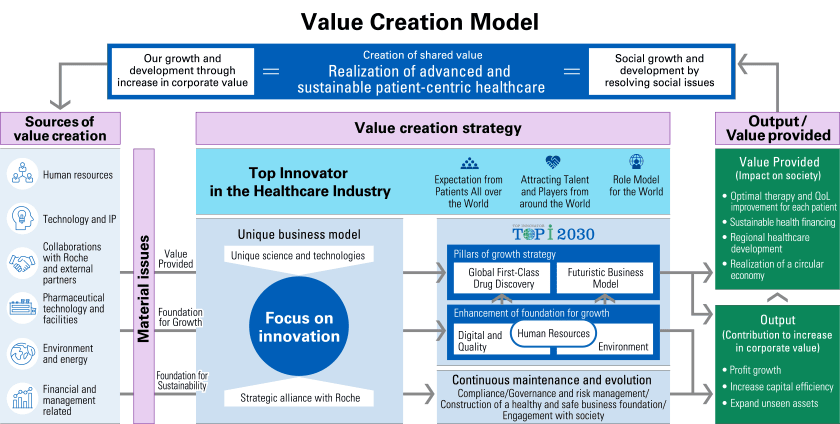 The image showing the value creation model. The following text describes the content.