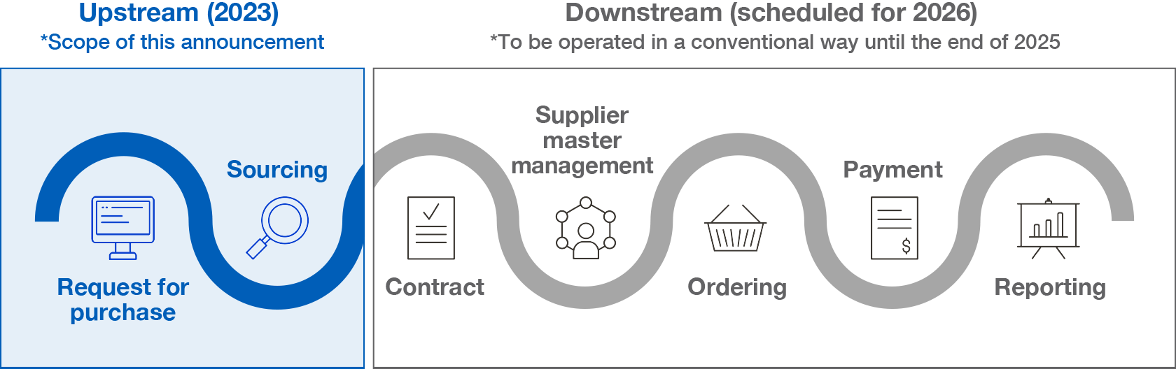 Upstream (2023) *Scope of this announcement Request for purchase,Sourcing Downstream (scheduled for 2026) *To be operated in a conventional way until the end of 2025 Contract,Supplier master management,Ordering,Payment,Reporting