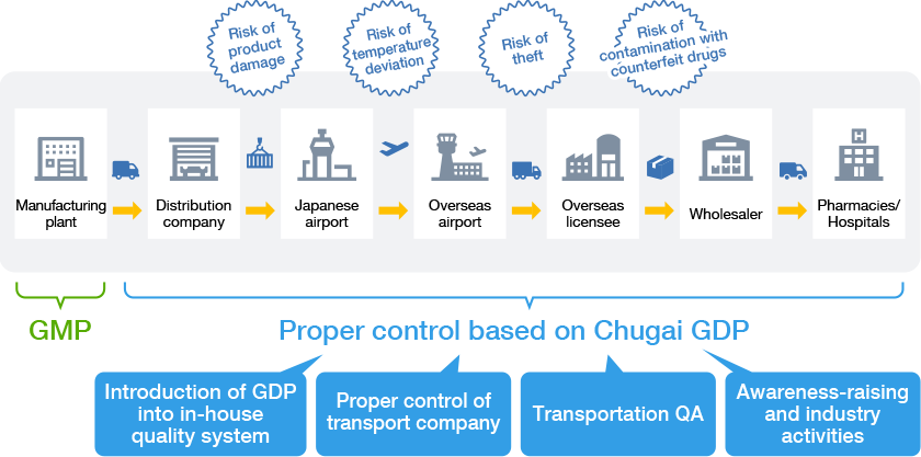 Proper control based on Chugai GDP