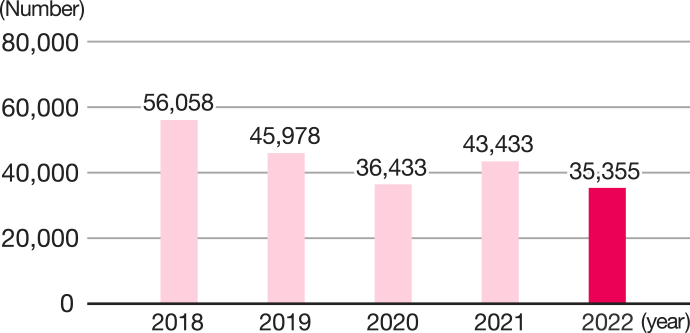 Graph showing changes in the number of inquiries: 35,355 in 2022