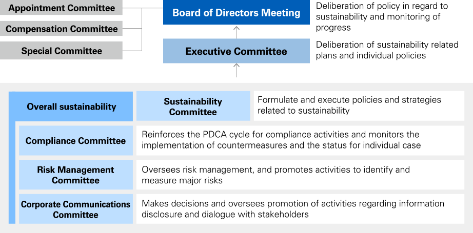 Representative Director, President & CEO, who is the chair of the Board of Directors and the Executive Committee, is responsible for overall sustainability. Responsibility for execution is held by the members of the Executive Committee. Four advisory bodies (the Sustainability Committee, Compliance Committee, Risk Management Committee, and Corporate Communications Committee) deliberate specific matters within their field of expertise, and then the Executive Committee deliberates and approves plans and policies.