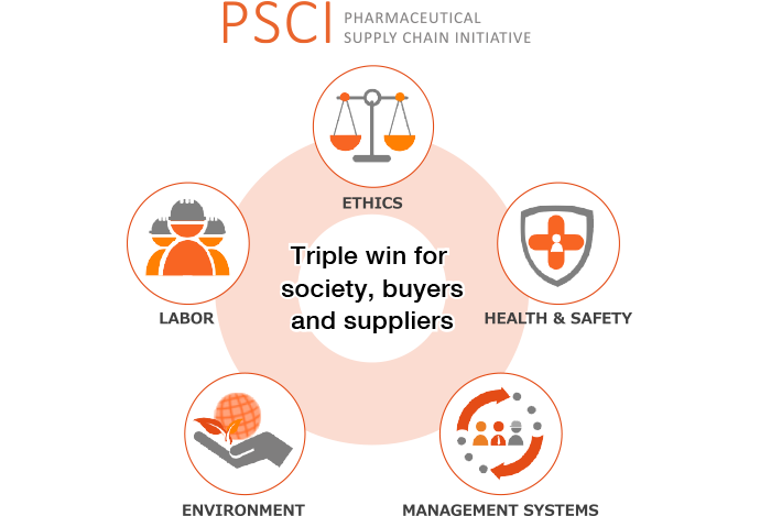 A diagram showing how the efforts of suppliers in ethics, labor, health and safety, the environment and their management systems can be assessed to create a triple-win relationship between society, the supplier and the pharmaceutical company which provides the products.