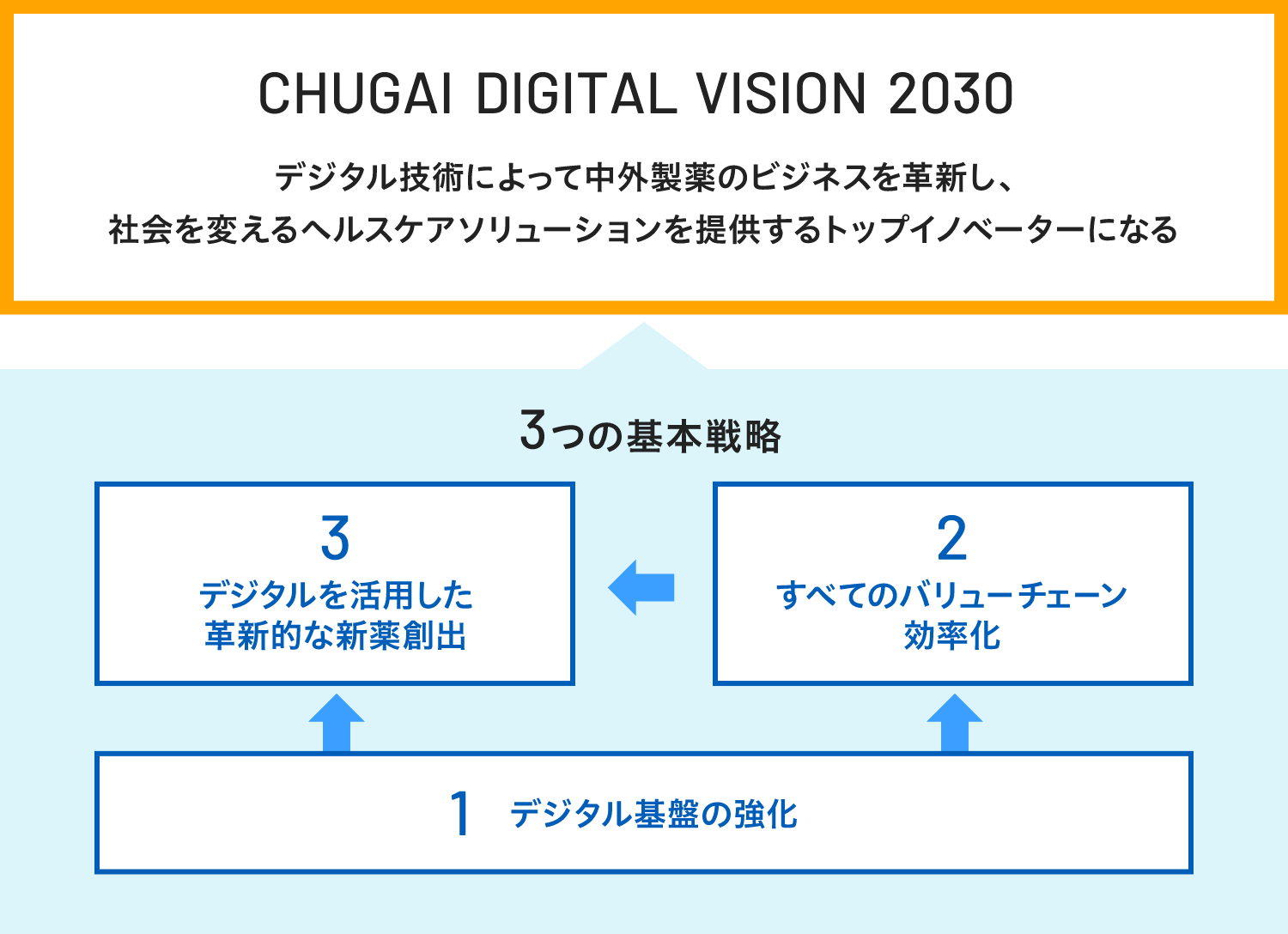 CHUGAI DIGITAL VISION 2030　デジタル技術によって中外製薬のビジネスを革新し、社会を変えるヘルスケアソリューションを提供するトップイノベーターになる　3つの基本戦略　1.デジタル基盤の強化　2.すべてのバリューチェーン効率化　3.デジタルを活用した革新的な新薬創出