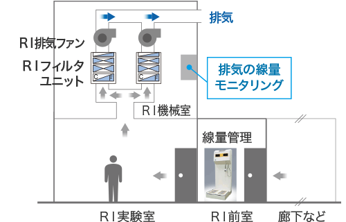 図：RI（放射性同位体）実験室の排気について