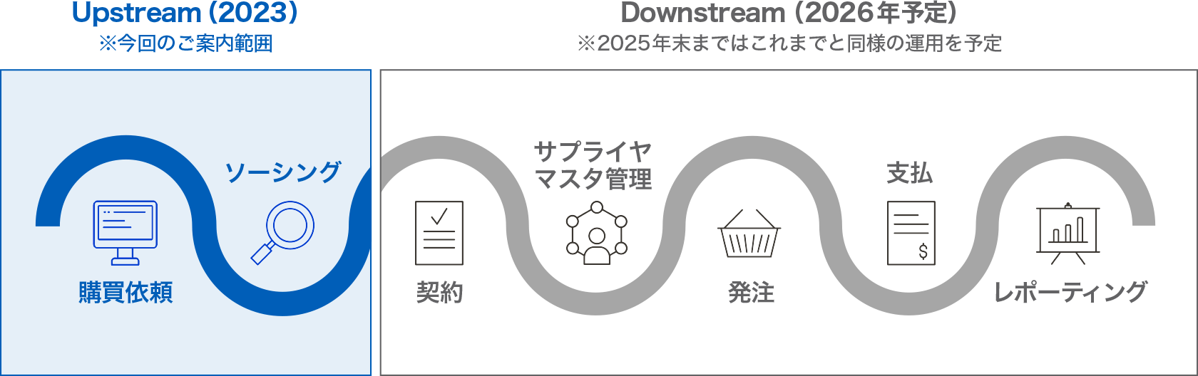 Upstream(2023) ※今回のご案内範囲　購買依頼、ソーシング　Downstream (2026年予定) ※2025年末まではこれまでと同様の運用を予定　契約、サプライヤマスタ管理、発注、支払、レポーティング