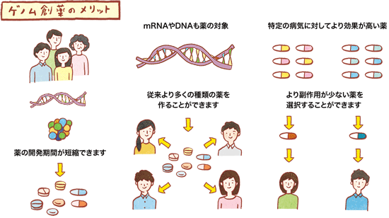 ゲノム創薬のメリットの図