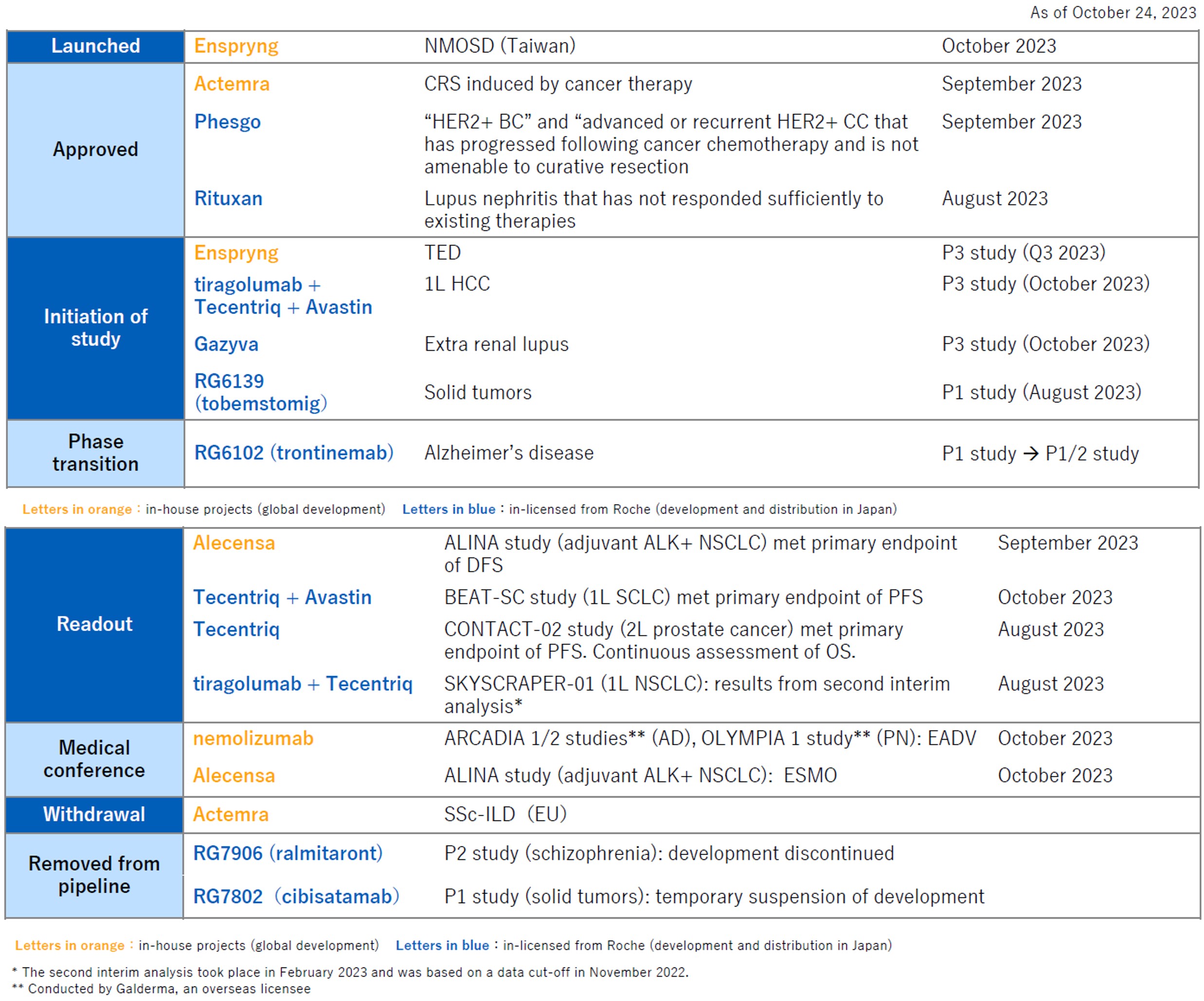 2023 Q3 R&D Progress