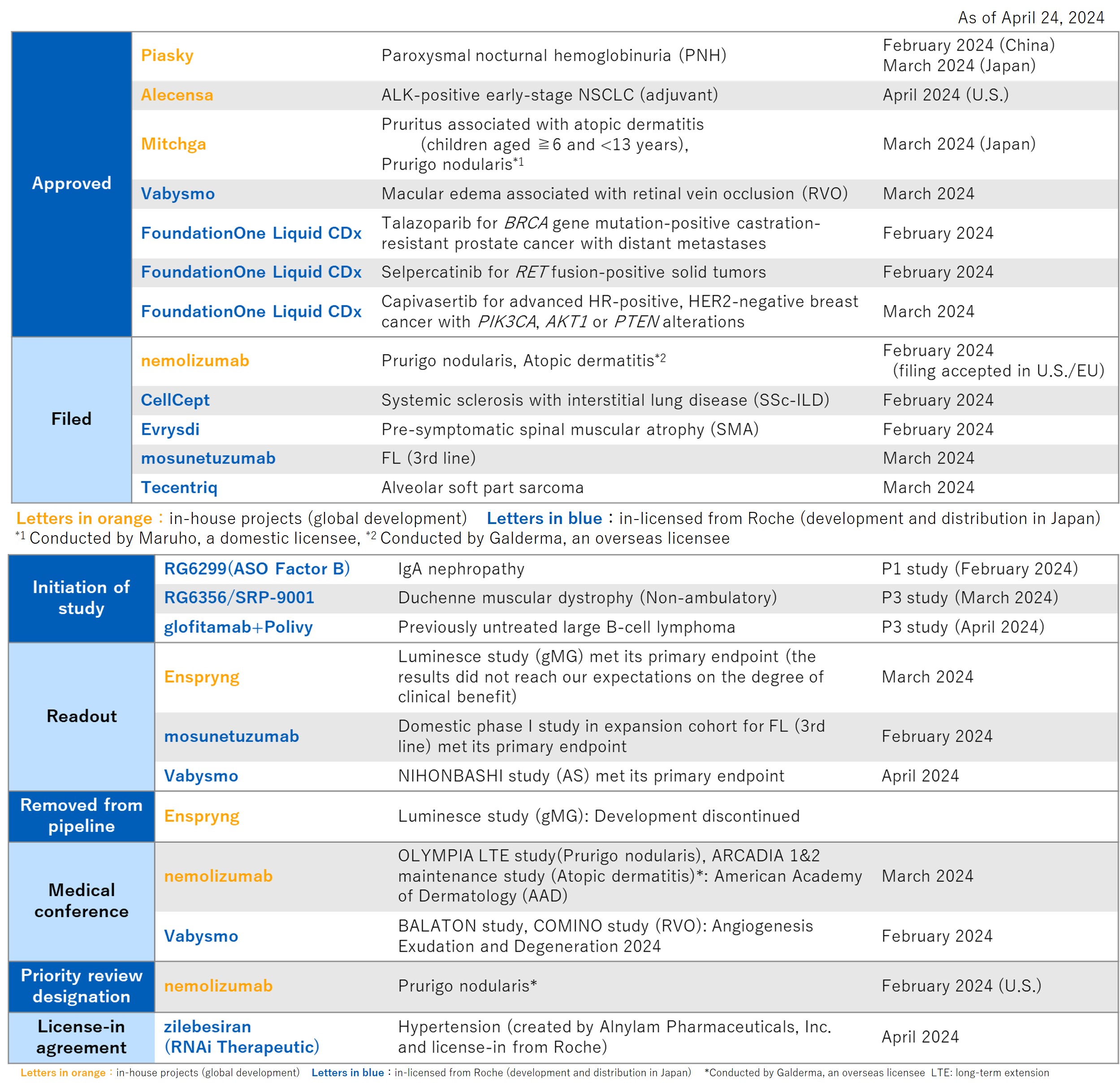 2024 Q1 R&D Progress