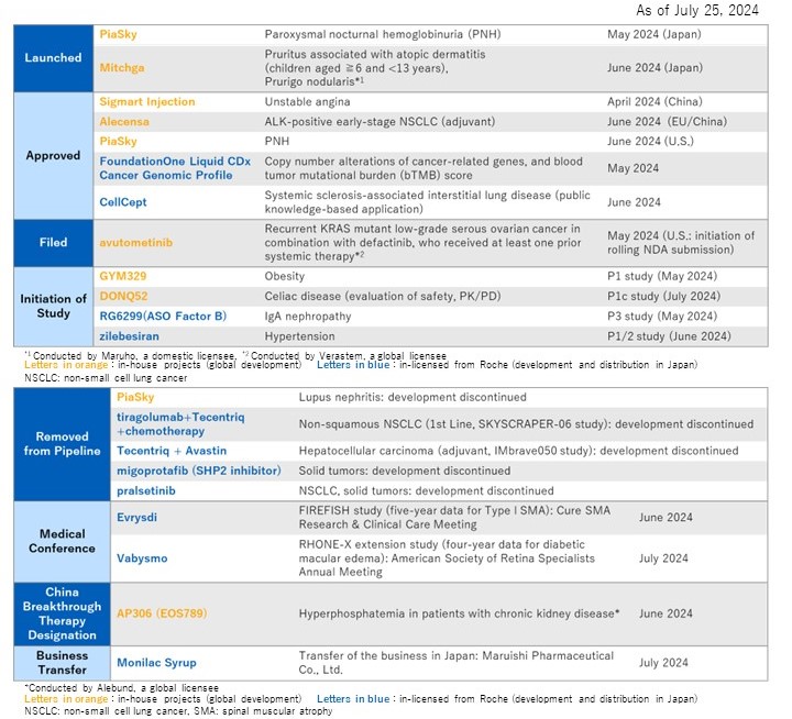 2024 Q2 R&D Progress