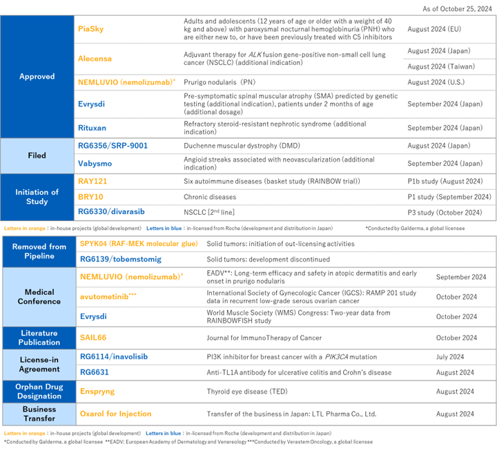 2024 Q3 R&D Progress