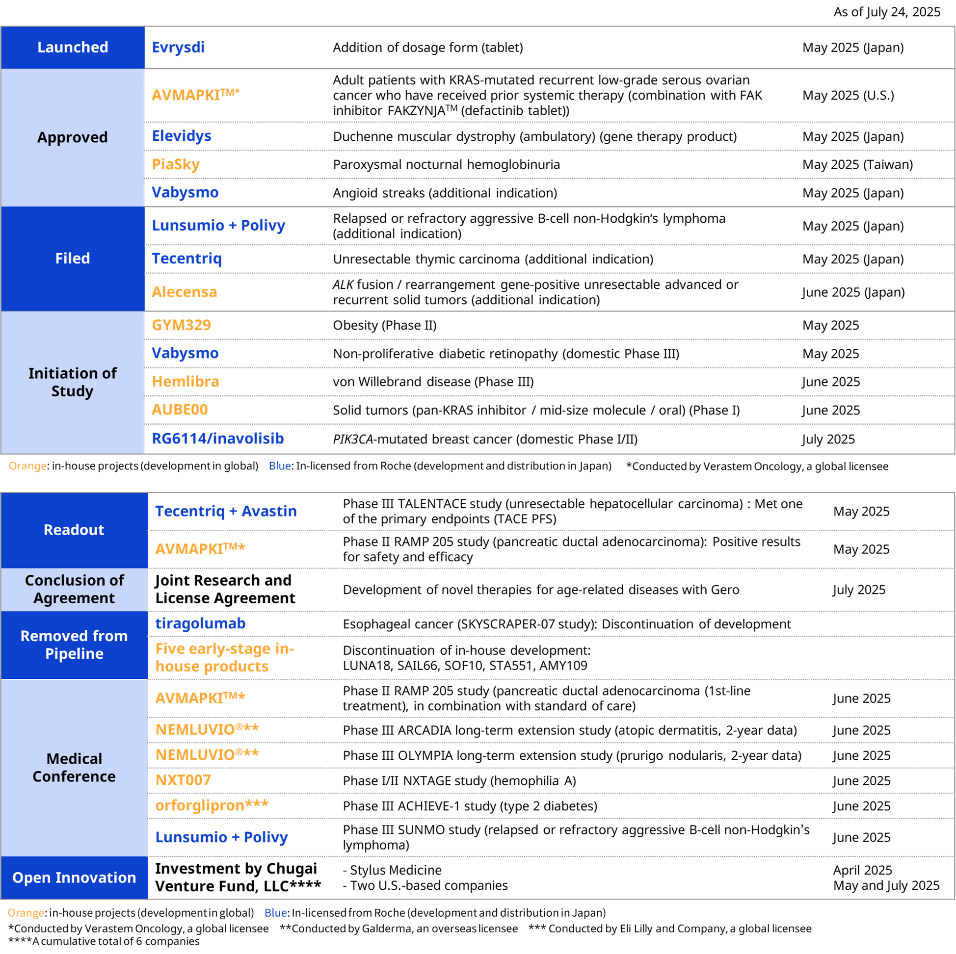 2025 Q2 R&D Progress