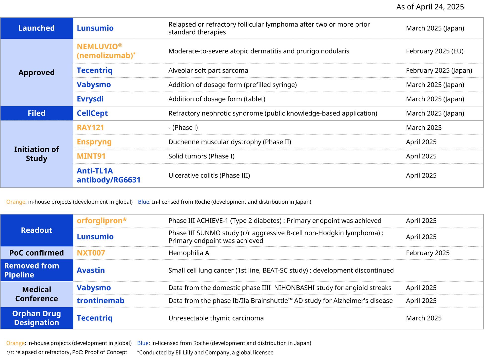 2024 Q1 R&D Progress