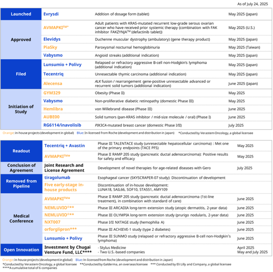2025 Q2 R&D Progress