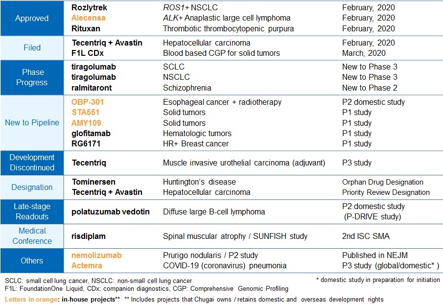 2020　Q1 R&D Progress