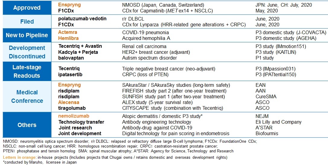 2020 Q2 R&D Progress