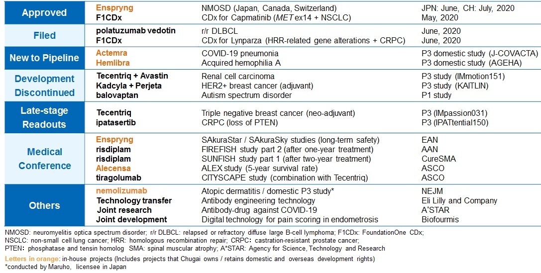 2020　Q2 R&D Progress