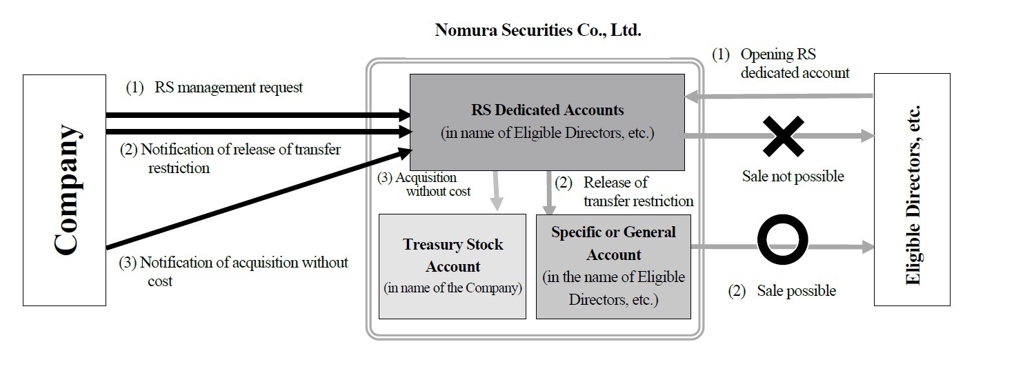 Restricted Stock (RS) Management Flow in the Restricted Stock Plan