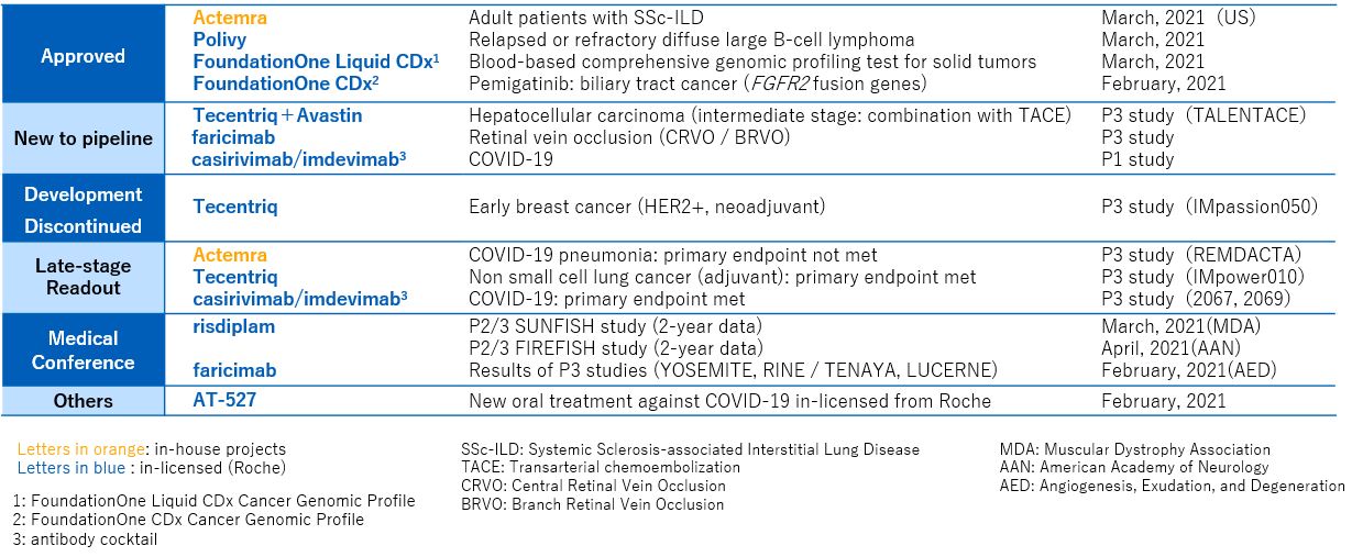 2021 Q1 R&D Progress