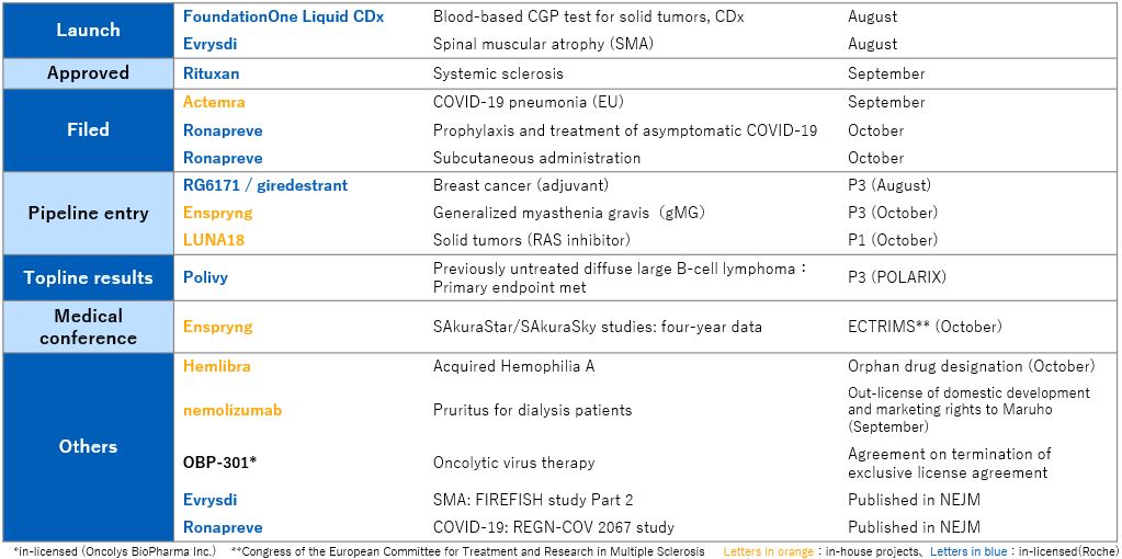 2021 Q3 R&D Progress