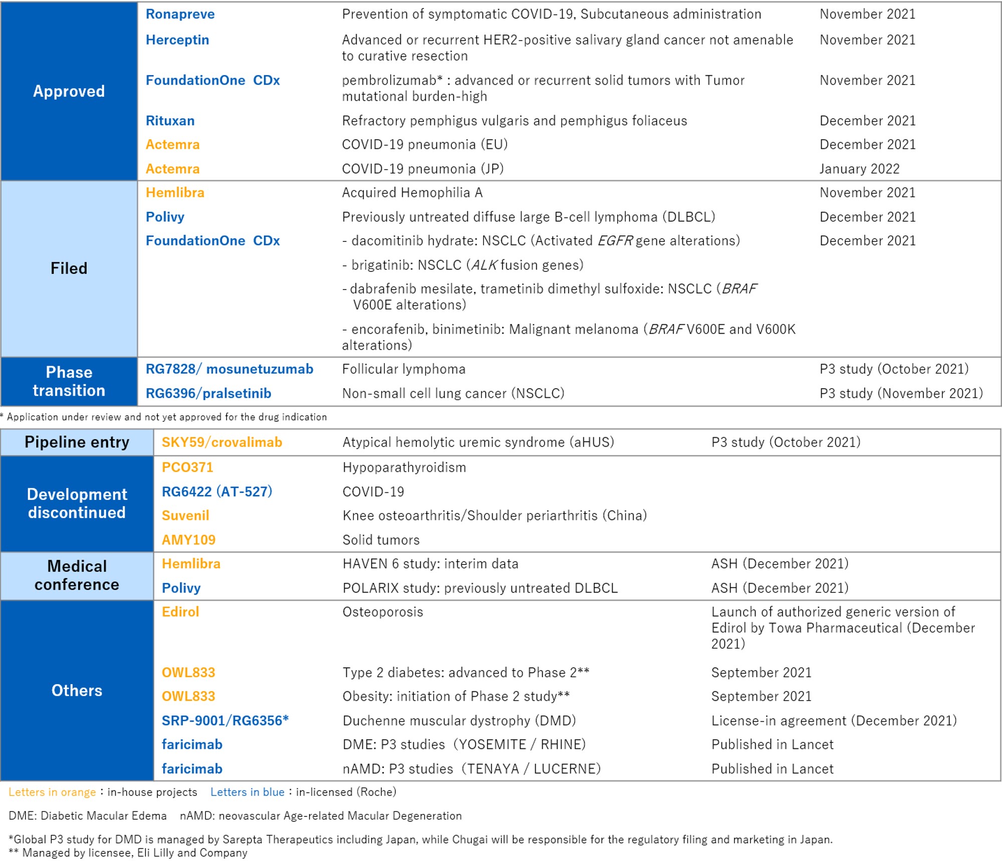 2021 Q4 R&D Progress