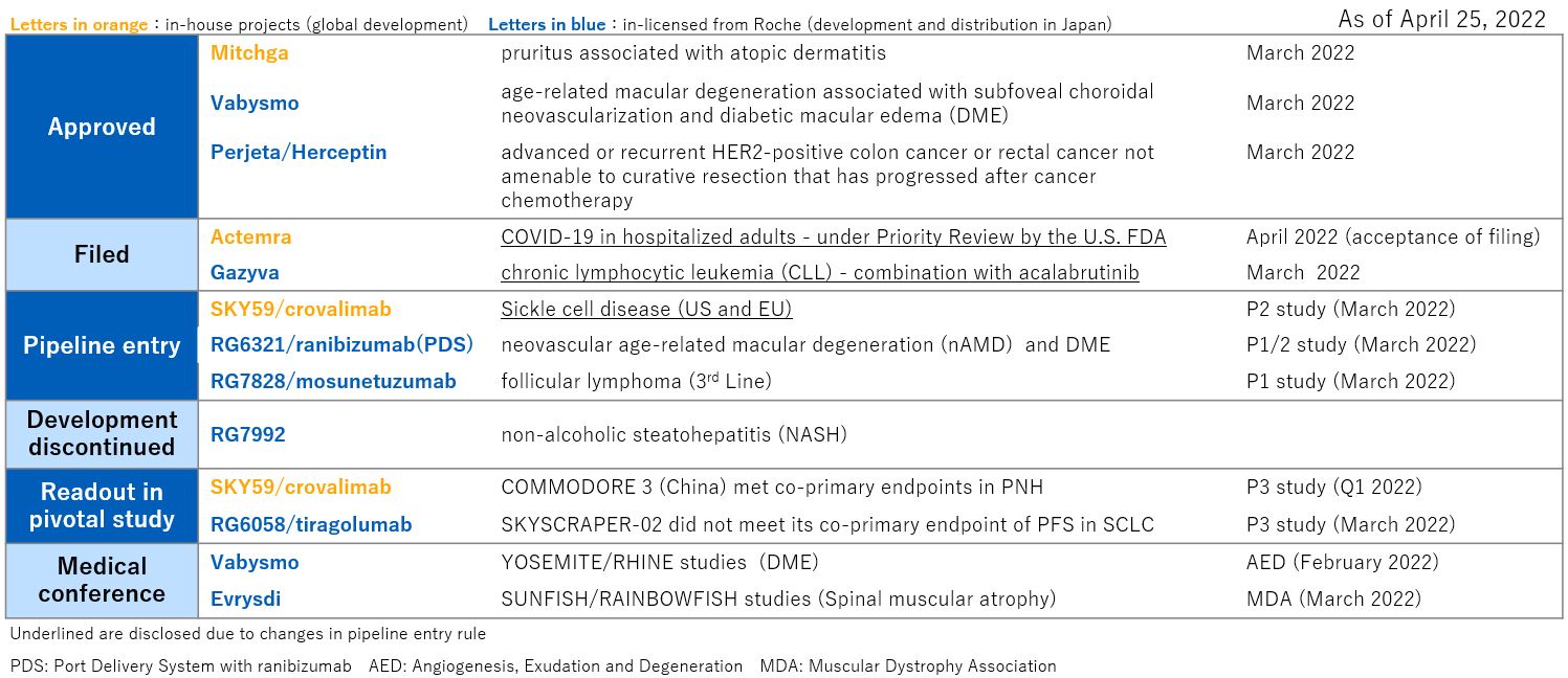 2022 Q1 R&D Progress