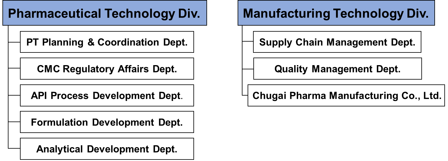 Organizational chart of PT Div. after reorganization
