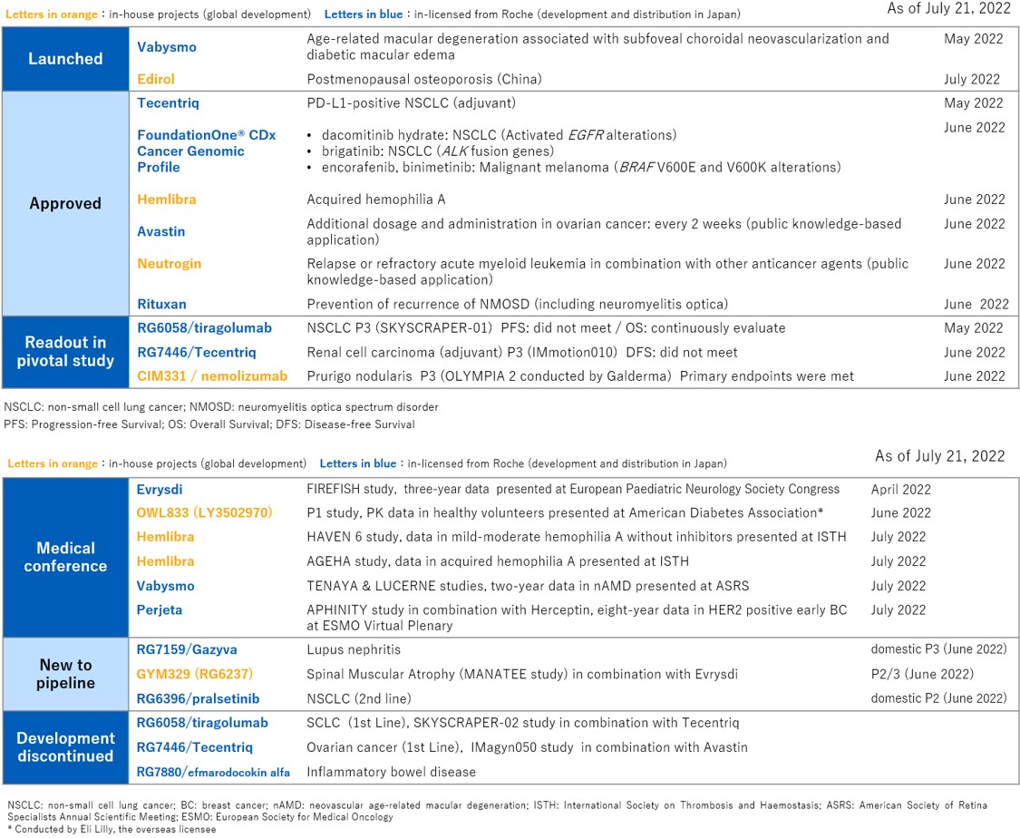 2022 Q2 R&D Progress