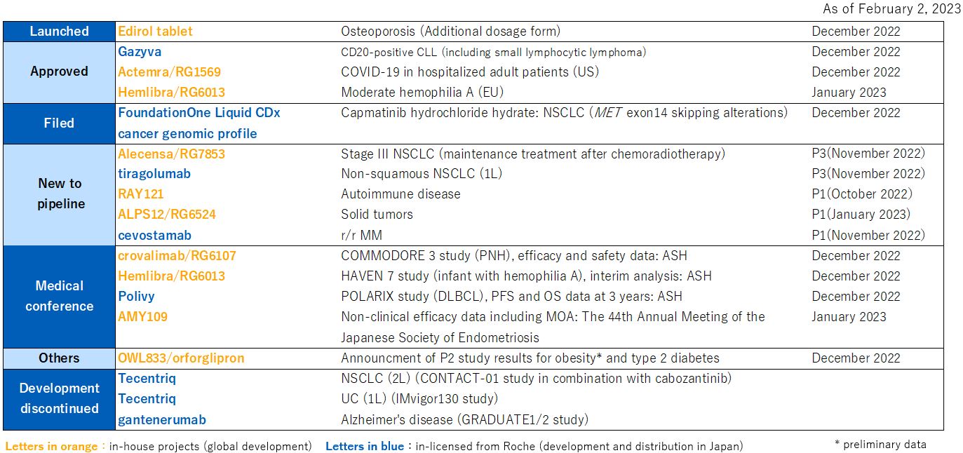 2022 Q4 R&D Progress