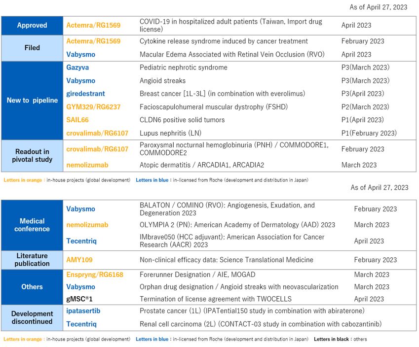 2023 Q1 R&D Progress