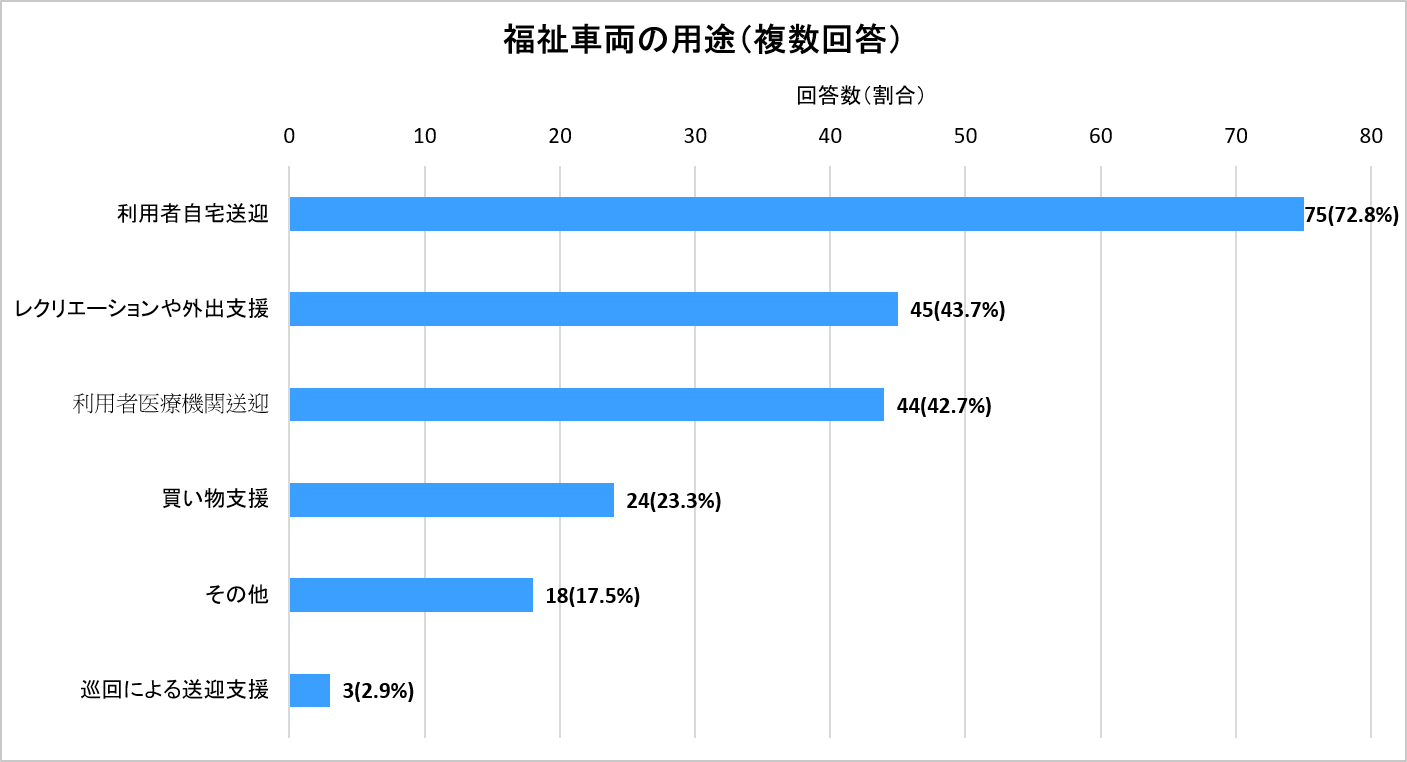 福祉車両の用途（複数回答）　利用者自宅送迎が72.8％と最も多い