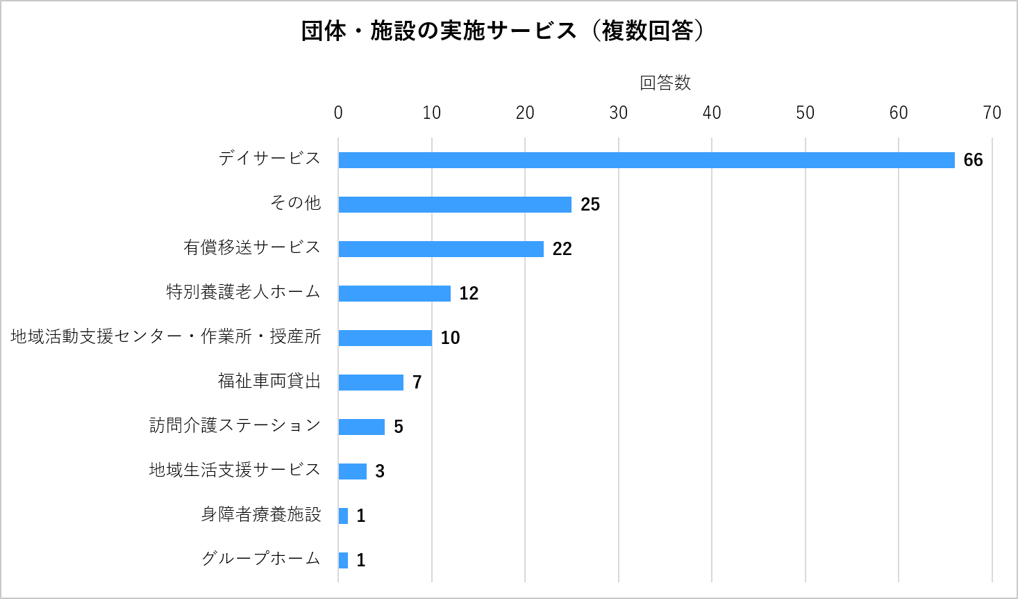 団体・施設の実施サービスのグラフ（複数回答）デイサービスが66％と最も多い