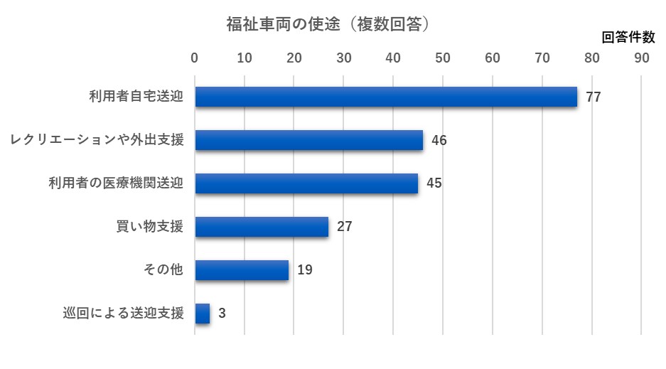 福祉車両の用途のグラフ（複数回答）利用者自宅送迎が回答数77で最も多い