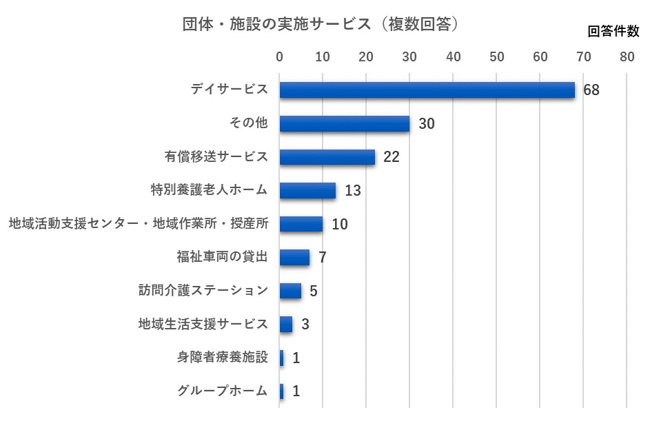 団体・施設の実施サービスのグラフ(複数回答)デイサービスが回答数68で最も多い