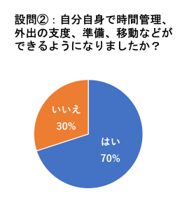 設問②：自分自身で時間管理、外出の支度、準備、移動などができるようになりましたか？（はい70％、いいえ30％）