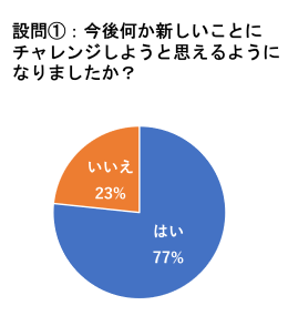 設問①：今後何か新しいことにチャレンジしようと思えるようになりましたか？（はい77％、いいえ23％）