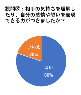 設問③：相手の気持ちを理解したり、自分の感情や想いを表現できる力がつきましたか？（はい80％、いいえ20％）