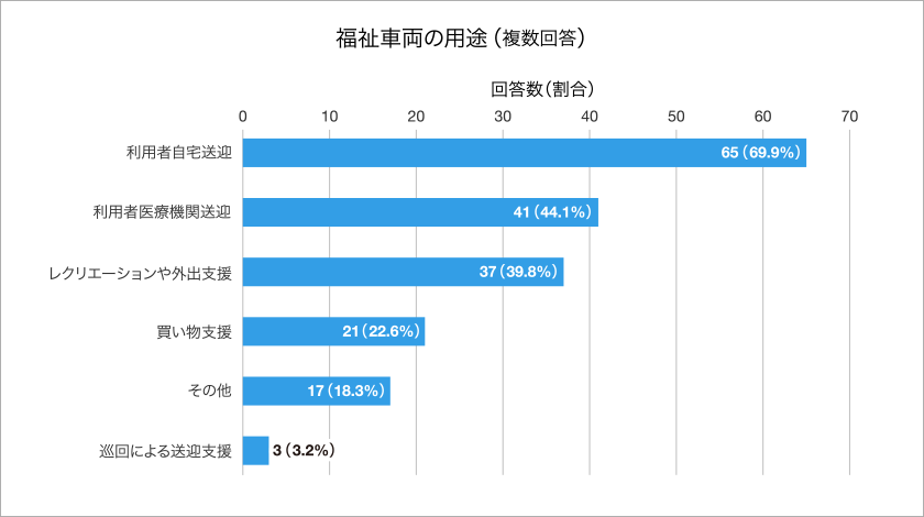 福祉車両の用途　利用者自宅送迎 65（69.9％）など