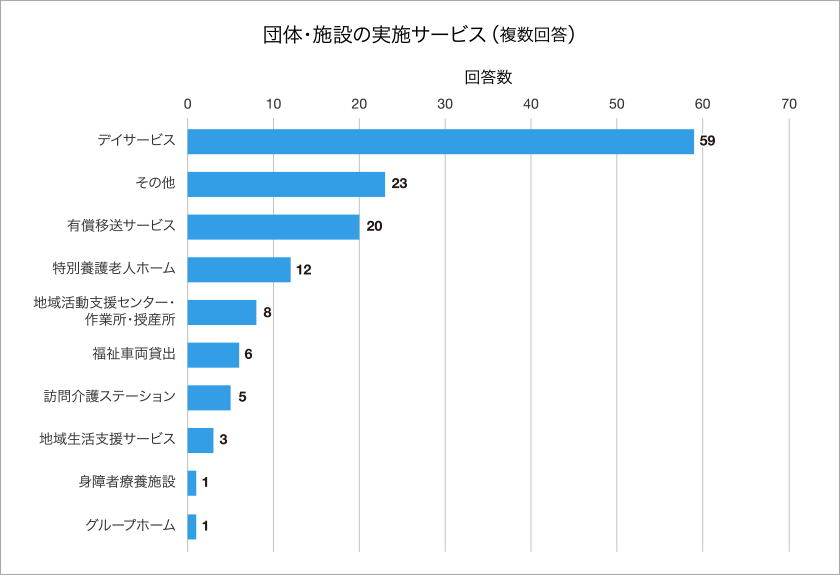 団体・施設の実施サービス デイサービス 59など