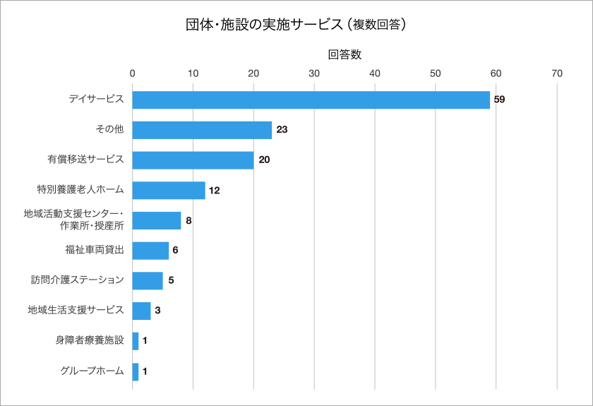 団体・施設の実施サービス　デイサービス 59など