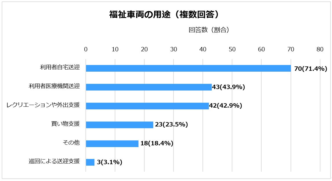 福祉車両の用途（複数回答）　利用者自宅送迎が71.4％と最も多い