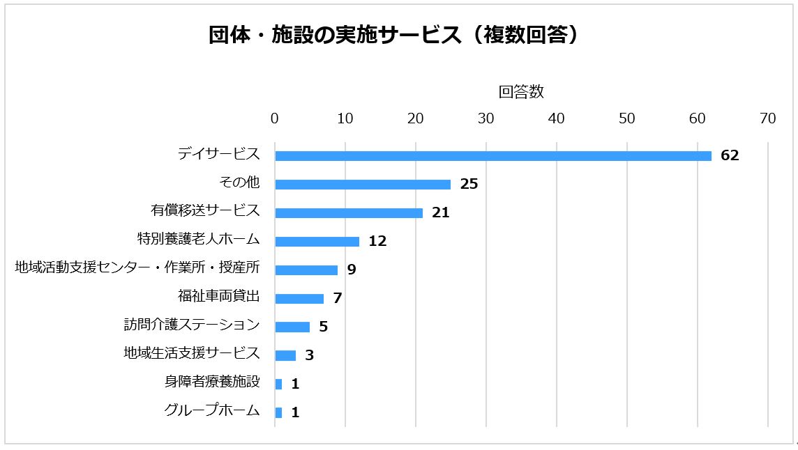 団体・施設の実施サービスのグラフ（複数回答）デイサービスが62％と最も多い