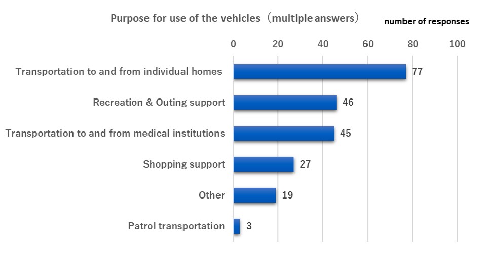 Graphs of Purpose for use of the vehicles（multiple answers）