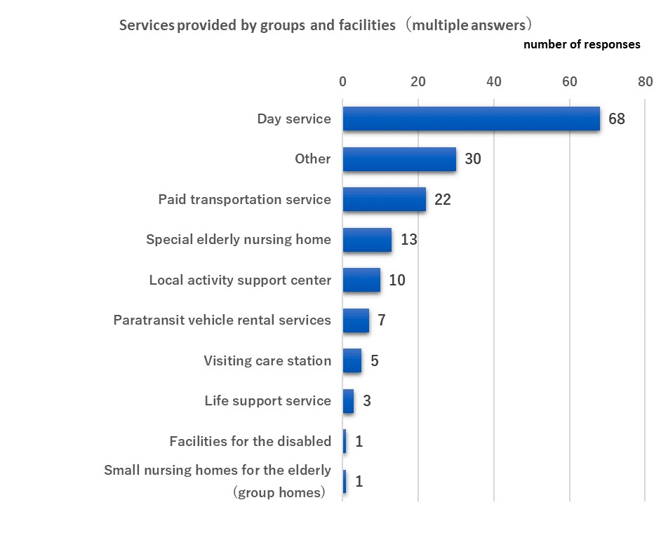 Graphs of sServices provided by groups and facilities（multiple answers）