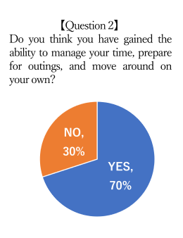 【Question2】Has your ability to manage your daily life changed? (YES70%,NO30%)