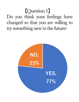 【Question1】Do you want to take on new challenges in the future? (YES77%,NO23%)