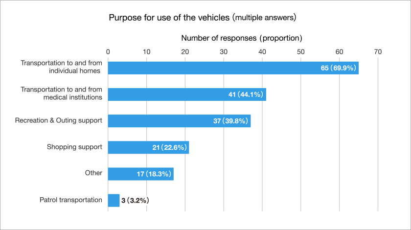 Purpose for use of the vehicles Transportation to and from individual homes 65 (69.9%), etc.
