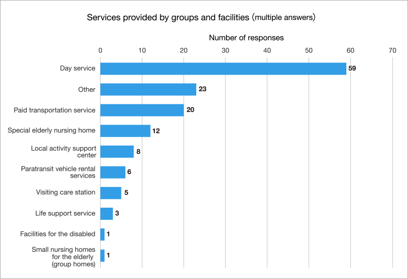 Services provided by groups and facilities Day service 59, etc.