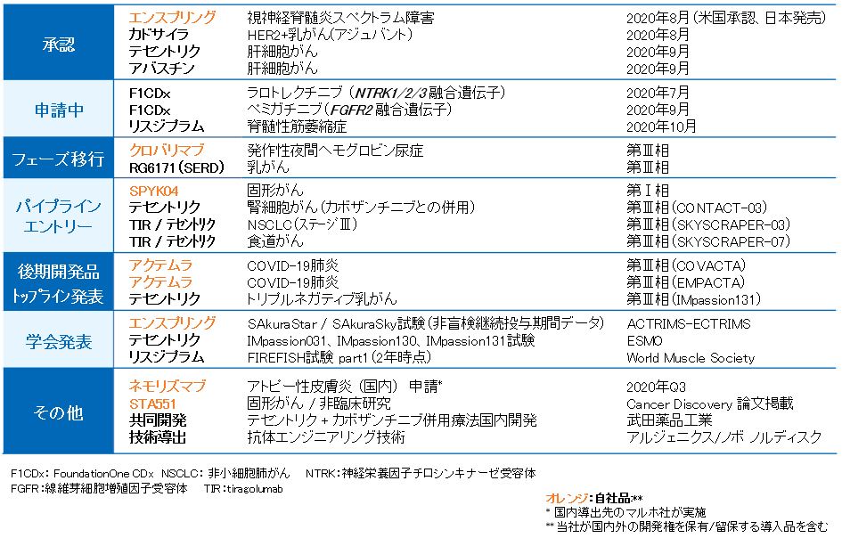 研究開発活動の進展一覧表