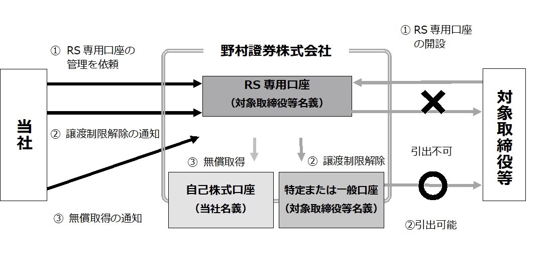 譲渡制限付株式(RS)制度におけるRSの管理フロー